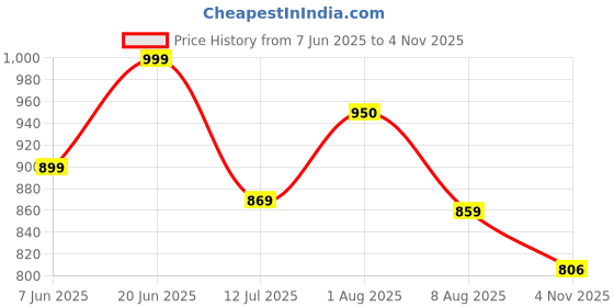 amazon.in FUAARK Men's Sleeveless Compression Gym Tank Tops Sport Vest fuaark Price History Graph from 7 Jun 2025 to 4 Nov 2025