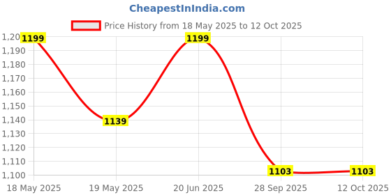 amazon.in FUAARK Men's Slim Fit Polyester Lycra Blend Track Pant fuaark Price History Graph from 18 May 2025 to 11 Oct 2025