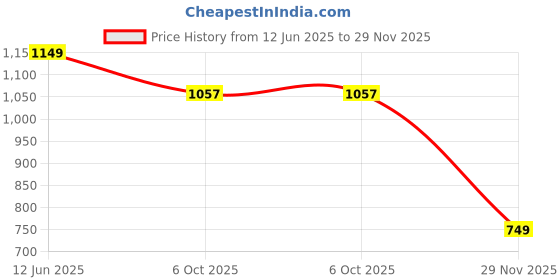 amazon.in fuaark Men's Slim Fit Polyester Lycra Blend Track Pant fuaark Price History Graph from 12 Jun 2025 to 29 Nov 2025
