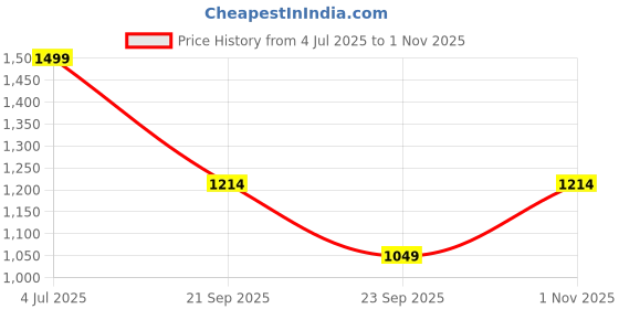 amazon.in fuaark Men's Smart Polycotton Relaxed Loose Fit Sports Gym Stylish Casual Track Pant Trouser for Men fuaark Price History Graph from 4 Jul 2025 to 1 Nov 2025