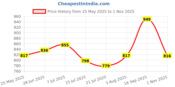 amazon.in fuaark Men's Solid Polo Slim Fit Sports and Gym T-Shirt fuaark Price History Graph from 25 May 2025 to 1 Nov 2025