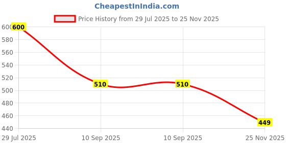 amazon.in fuaark Men's Stringer Y Back Bodybuilding Gym Tank Tops fuaark Price History Graph from 29 Jul 2025 to 25 Nov 2025