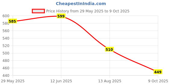amazon.in fuaark Men's Stringer Y Back Bodybuilding Gym Tank Tops fuaark Price History Graph from 29 May 2025 to 9 Oct 2025