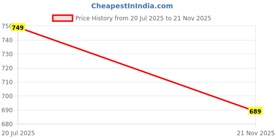 amazon.in fuaark Men's Supper Combed Cotton Broad Shoulder Sleeveless Deep Arm Cut Vest Sleeveless Tank fuaark Price History Graph from 20 Jul 2025 to 21 Nov 2025