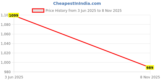 amazon.in FUAARK Mens Sword 3/4 Sleeves Cotton Oversized Fit Printed Gym Workout & Casual T-Shirt Price History Graph from 3 Jun 2025 to 8 Nov 2025