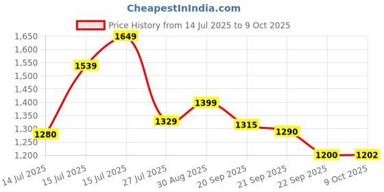 amazon.in FUAARK Nylon Seamless Compression Half Sleeves Dry Fit T-Shirts for High Performance in Gym fuaark Price History Graph from 14 Jul 2025 to 9 Oct 2025