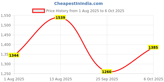 amazon.in fuaark Nylon Seamless Compression Half Sleeves Dry Fit T-Shirts for High Performance in Gym fuaark Price History Graph from 1 Aug 2025 to 6 Oct 2025