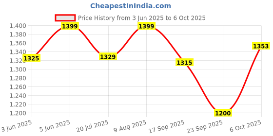amazon.in FUAARK Nylon Seamless Compression Half Sleeves Dry Fit T-Shirts for High Performance in Gym fuaark Price History Graph from 3 Jun 2025 to 6 Oct 2025