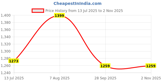 amazon.in fuaark Nylon Seamless Compression Half Sleeves Dry Fit T-Shirts for High Performance in Gym fuaark Price History Graph from 13 Jul 2025 to 1 Nov 2025