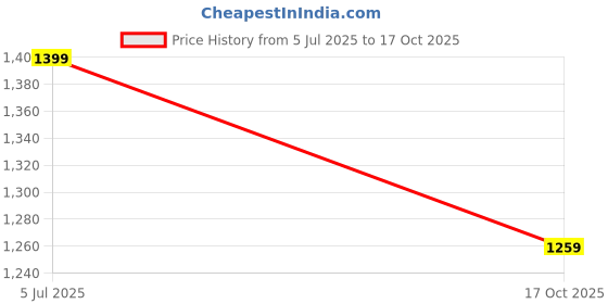 amazon.in fuaark Nylon Seamless Compression Half Sleeves Dry Fit T-Shirts for High Performance in Gym fuaark Price History Graph from 5 Jul 2025 to 17 Oct 2025