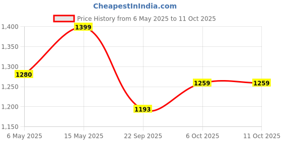 amazon.in fuaark Nylon Seamless Compression Half Sleeves Dry Fit T-Shirts for High Performance in Gym & Workout fuaark Price History Graph from 6 May 2025 to 6 Oct 2025