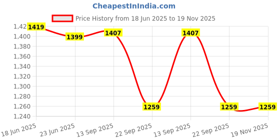 amazon.in fuaark Nylon Seamless Compression Half Sleeves Dry Fit T-Shirts for High Performance in Gym & Workout fuaark Price History Graph from 18 Jun 2025 to 19 Nov 2025