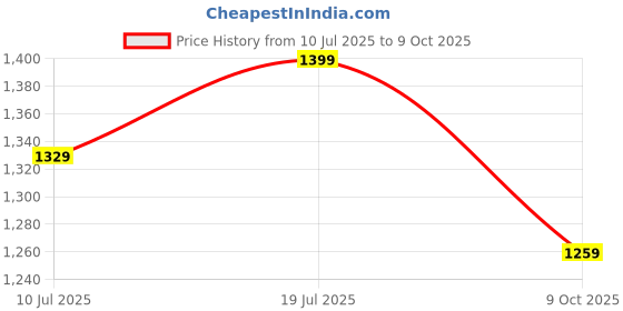 amazon.in fuaark Nylon Seamless Compression Half Sleeves Dry Fit T-Shirts for High Performance in Gym & Workout fuaark Price History Graph from 10 Jul 2025 to 9 Oct 2025
