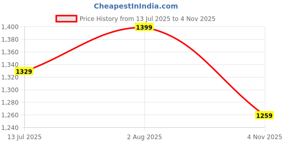 amazon.in fuaark Nylon Seamless Compression Half Sleeves Dry Fit T-Shirts for High Performance in Gym & Workout fuaark Price History Graph from 13 Jul 2025 to 4 Nov 2025