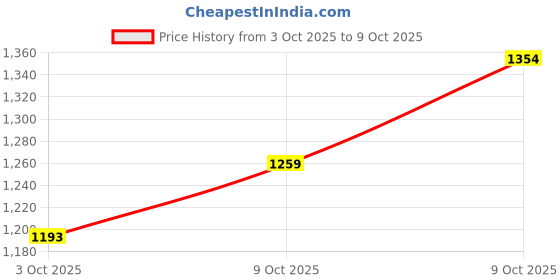 amazon.in FUAARK Nylon Seamless Compression Half Sleeves Dry Fit T-Shirts for High Performance in Gym & Workout fuaark Price History Graph from 11 Jul 2025 to 3 Oct 2025