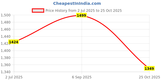 amazon.in FUAARK Pinnacle Pocket Pants Men, Comfort Loose/Oversize Fit Trousers Track Pants fuaark Price History Graph from 2 Jul 2025 to 25 Oct 2025