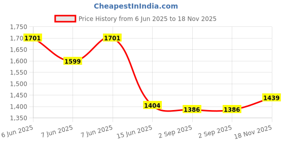 amazon.in fuaark Pinnacle Straight Pants for Men Stylish Casual and ActiveTrack Pants fuaark Price History Graph from 6 Jun 2025 to 18 Nov 2025