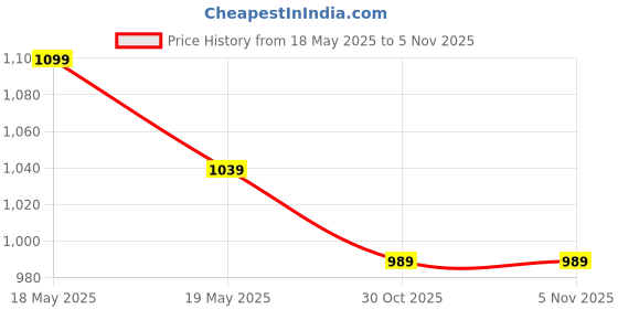 amazon.in fuaark Rage Oversized Sports and Gym T-Shirt for Men fuaark Price History Graph from 18 May 2025 to 30 Oct 2025