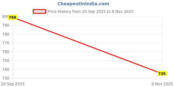 amazon.in fuaark Ribbed Slim Fit Gym & Workout Tank for Men's - fuaark Price History Graph from 20 Sep 2025 to 8 Nov 2025