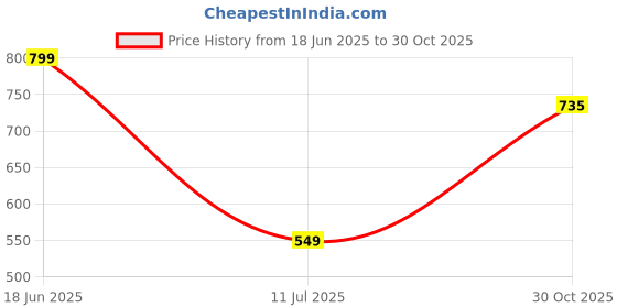 amazon.in fuaark Round Neck Half Sleeves Gym Workout Solid Sports and Gym T-Shirt for Men fuaark Price History Graph from 18 Jun 2025 to 30 Oct 2025