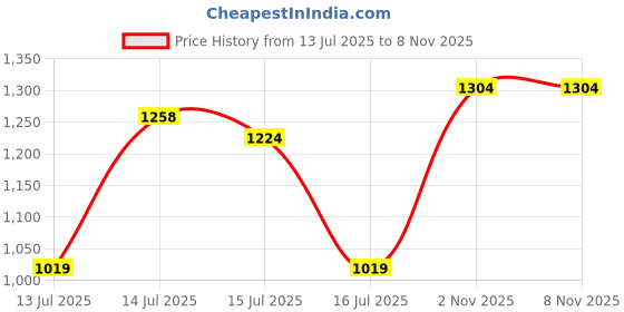amazon.in fuaark Script Regular Fit Sports and Gym Mens Cargo Joggers fuaark Price History Graph from 13 Jul 2025 to 6 Nov 2025
