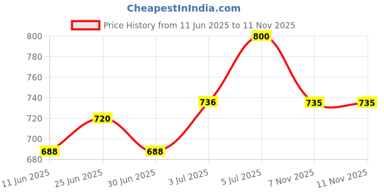 amazon.in fuaark Sculpt Round Neck Half Sleeves Slim Fit Active Wear Sports and Gym Tshirt for Men fuaark Price History Graph from 11 Jun 2025 to 10 Nov 2025