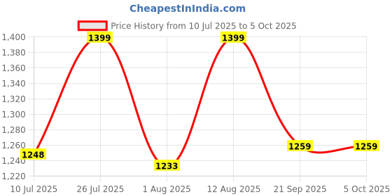 amazon.in fuaark Signature Oversized Joggers for Men fuaark Price History Graph from 10 Jul 2025 to 5 Oct 2025