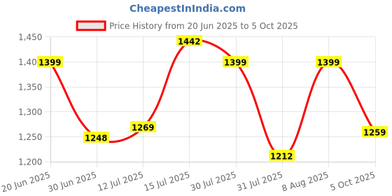 amazon.in fuaark Signature Oversized Joggers for Men fuaark Price History Graph from 20 Jun 2025 to 5 Oct 2025