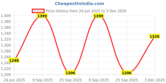 amazon.in FUAARK Signature Oversized Joggers for Men fuaark Price History Graph from 24 Jun 2025 to 3 Dec 2025