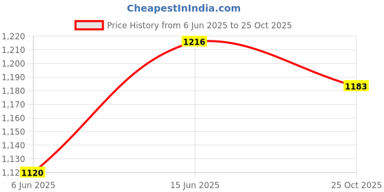 amazon.in FUAARK Signature Oversized Joggers for Men fuaark Price History Graph from 6 Jun 2025 to 25 Oct 2025