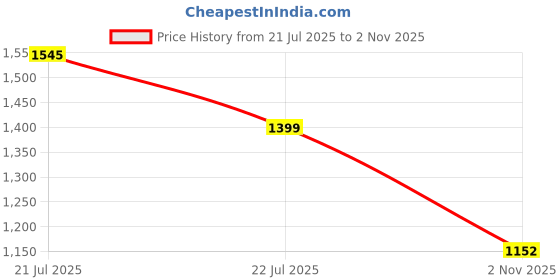 amazon.in FUAARK Signature Oversized Joggers for Men fuaark Price History Graph from 21 Jul 2025 to 2 Nov 2025