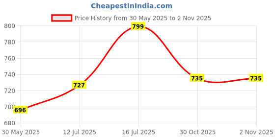 amazon.in FUAARK Sleek Round Neck Half Sleeves Slim Fit Active Wear Sports and Gym Tshirt for Men fuaark Price History Graph from 30 May 2025 to 2 Nov 2025