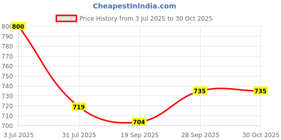 amazon.in FUAARK Sleek Round Neck Half Sleeves Slim Fit Active Wear Sports and Gym Tshirt for Men fuaark Price History Graph from 3 Jul 2025 to 29 Oct 2025