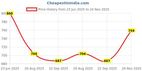 amazon.in fuaark Slim Fit Gym Vest for Men Tag Free Comfort & Smartskin Technology fuaark Price History Graph from 23 Jun 2025 to 24 Nov 2025