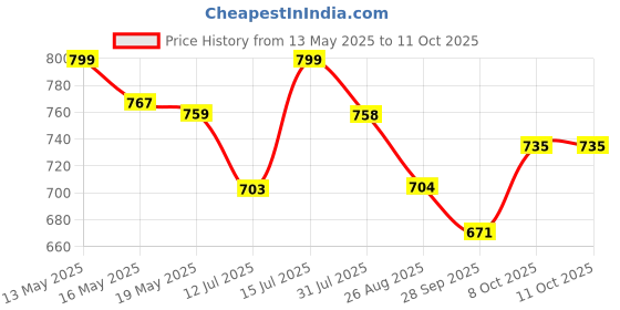 amazon.in fuaark Slim Fit Gym Vest for Men Tag Free Comfort & Smartskin Technology fuaark Price History Graph from 13 May 2025 to 11 Oct 2025