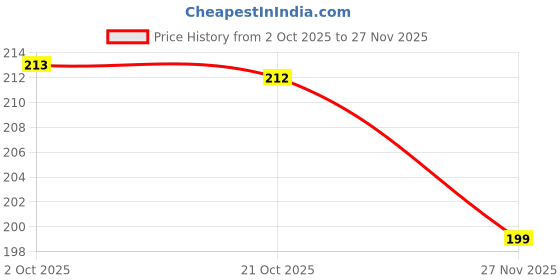 amazon.in fuaark Socks for Men Solid Crew Breathable, Anti bacterial, Cotton Comfortable Socks, Free Size fuaark Price History Graph from 2 Oct 2025 to 27 Nov 2025