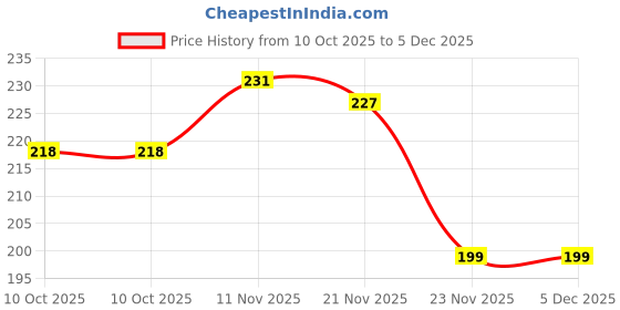 amazon.in fuaark Socks for Men Solid Quarter Breathable, Anti bacterial, Cotton Comfortable Socks, Free Size fuaark Price History Graph from 10 Oct 2025 to 5 Dec 2025