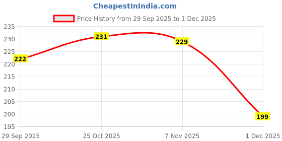 amazon.in fuaark Socks for Men Solid Quarter Breathable, Anti bacterial, Cotton Comfortable Socks, Free Size fuaark Price History Graph from 29 Sep 2025 to 1 Dec 2025