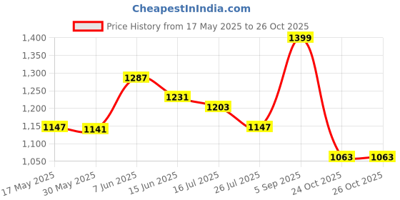 amazon.in FUAARK Sports and Gym Hybrid Slim Track Pants for Men fuaark Price History Graph from 17 May 2025 to 26 Oct 2025