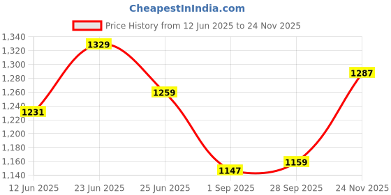 amazon.in FUAARK Sports and Gym Hybrid Slim Track Pants for Men fuaark Price History Graph from 12 Jun 2025 to 24 Nov 2025