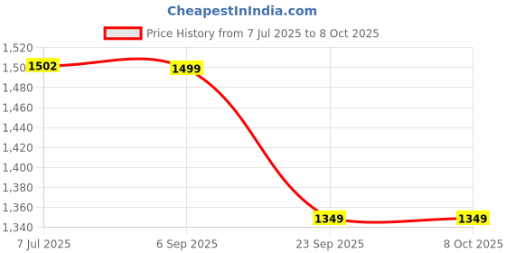 amazon.in fuaark Sublime Parachute Pants Stylish Active Track Pants for Men fuaark Price History Graph from 7 Jul 2025 to 8 Oct 2025