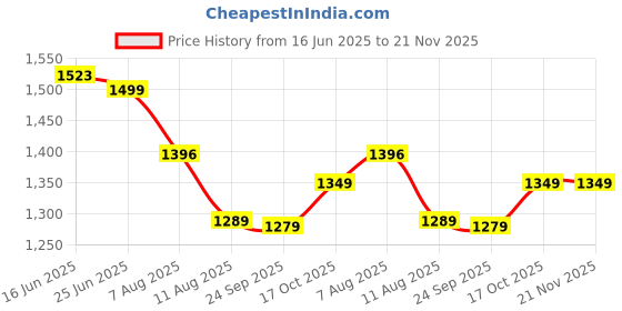 amazon.in fuaark Track Pant for Men Slim Fit Joggers for Men for Running, Gym Sports Lower for Men fuaark Price History Graph from 16 Jun 2025 to 20 Nov 2025