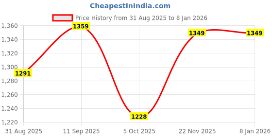 amazon.in fuaark Women Powertech Jackets Sports and Gym Jackets fuaark Price History Graph from 31 Aug 2025 to 6 Jan 2026