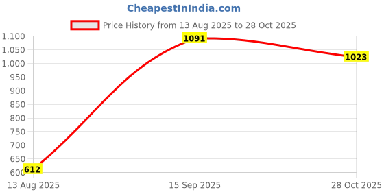 amazon.in fuaark Women's Skinny Fit Polyester Blend Leggings fuaark Price History Graph from 13 Aug 2025 to 28 Oct 2025