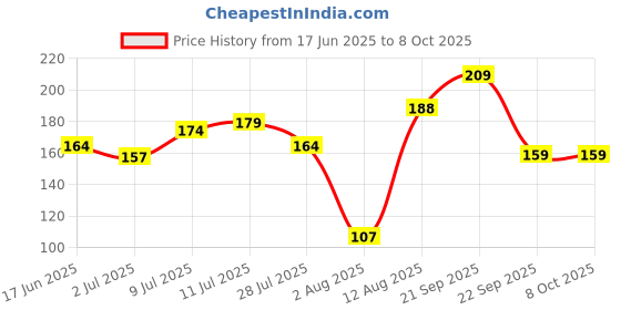 amazon.in Fubu Plush Foldable & Reusable Face & Eyebrow Razor for Women (Pack of 3) | Also for Upperlips, Forehead, Sideburns and Eyebrow | Painless and Instant Hair Removal at Home Price History Graph from 17 Jun 2025 to 7 Oct 2025