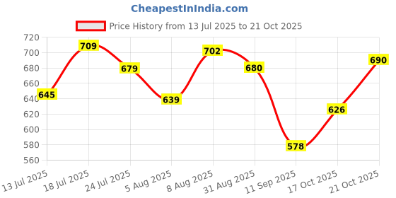amazon.in barcino Fuchsia Striped Roll Up Sleeves Shirt barcino Price History Graph from 13 Jul 2025 to 21 Oct 2025