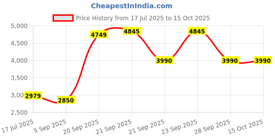 amazon.in Fucoxanthin Solaray 30 VCaps Price History Graph from 17 Jul 2025 to 15 Oct 2025
