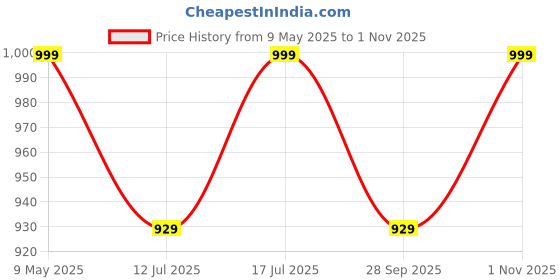 amazon.in fuda Ajith Kumar Racing Motorsport Hoodie | Car Enthusiast for Men & Women White Hoodie 100% Cotton Car Printed Hoodies. fuda Price History Graph from 9 May 2025 to 1 Nov 2025