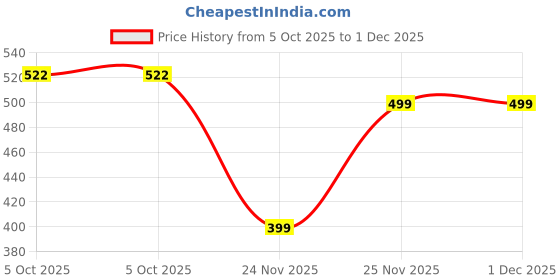 amazon.in fuel Alice Women's Foldable, Comfortable and Wide Ballet Flats with Arch Support for Work, Casual, and Dressy Wear fuel Price History Graph from 5 Oct 2025 to 1 Dec 2025