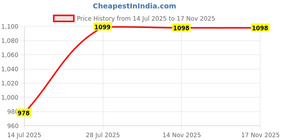 amazon.in fuel Armour-1-DD Knitted Fabric Safety Shoes for Men Industrial PVC Double Density Sole, Steel Toe & Energy Absorption Shoe fuel Price History Graph from 14 Jul 2025 to 17 Nov 2025